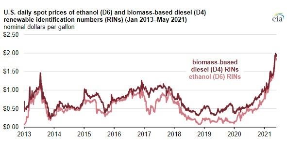 Agricultural Feedstock Costs Drive RIN Prices to All-Time Highs